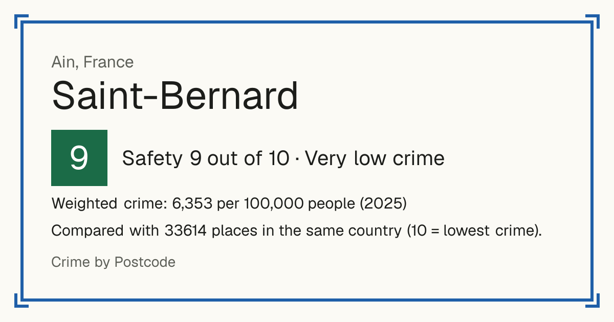 Saint-Bernard, Ain, France: Safety 9 out of 10 (Very low crime). Weighted crime: 6,353 per 100,000 people (2025).