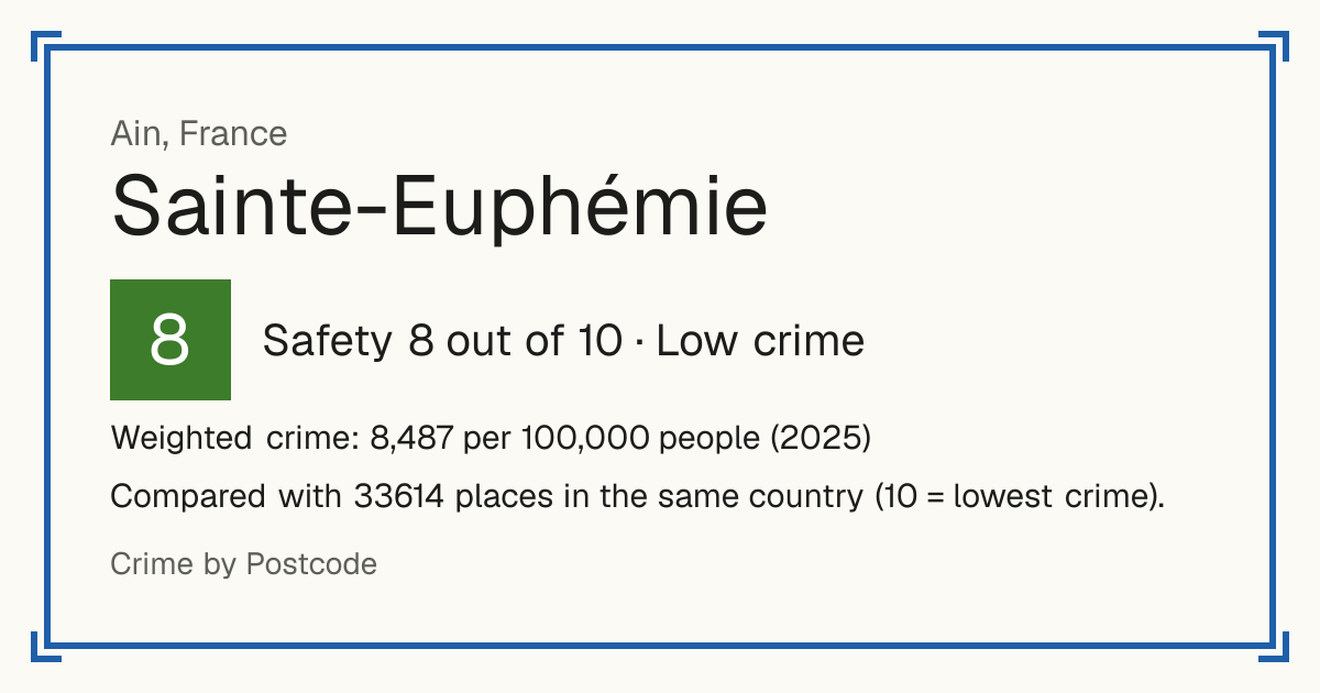 Sainte-Euphémie, France: Safety 8 out of 10 (Low crime). Weighted crime: 8,487 per 100,000 people (2025).