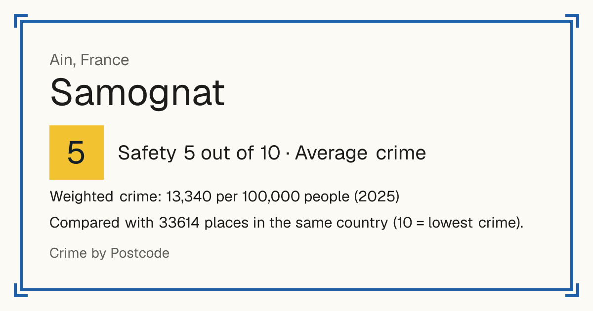 Samognat, France: Safety 5 out of 10 (Average crime). Weighted crime: 13,340 per 100,000 people (2025).