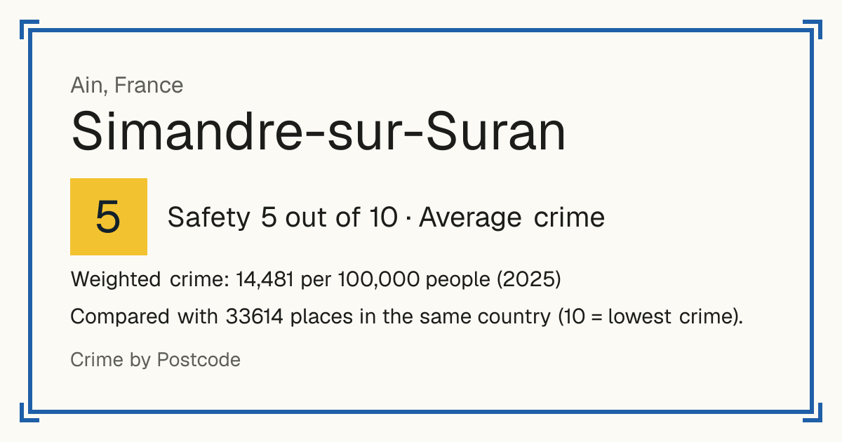 Simandre-sur-Suran, France: Safety 5 out of 10 (Average crime). Weighted crime: 14,481 per 100,000 people (2025).