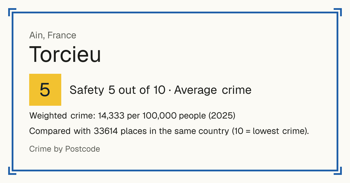 Torcieu, France: Safety 5 out of 10 (Average crime). Weighted crime: 14,333 per 100,000 people (2025).