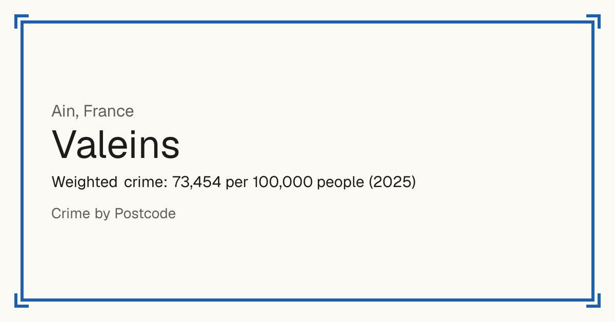 Valeins, France: Weighted crime: 73,454 per 100,000 people (2025).