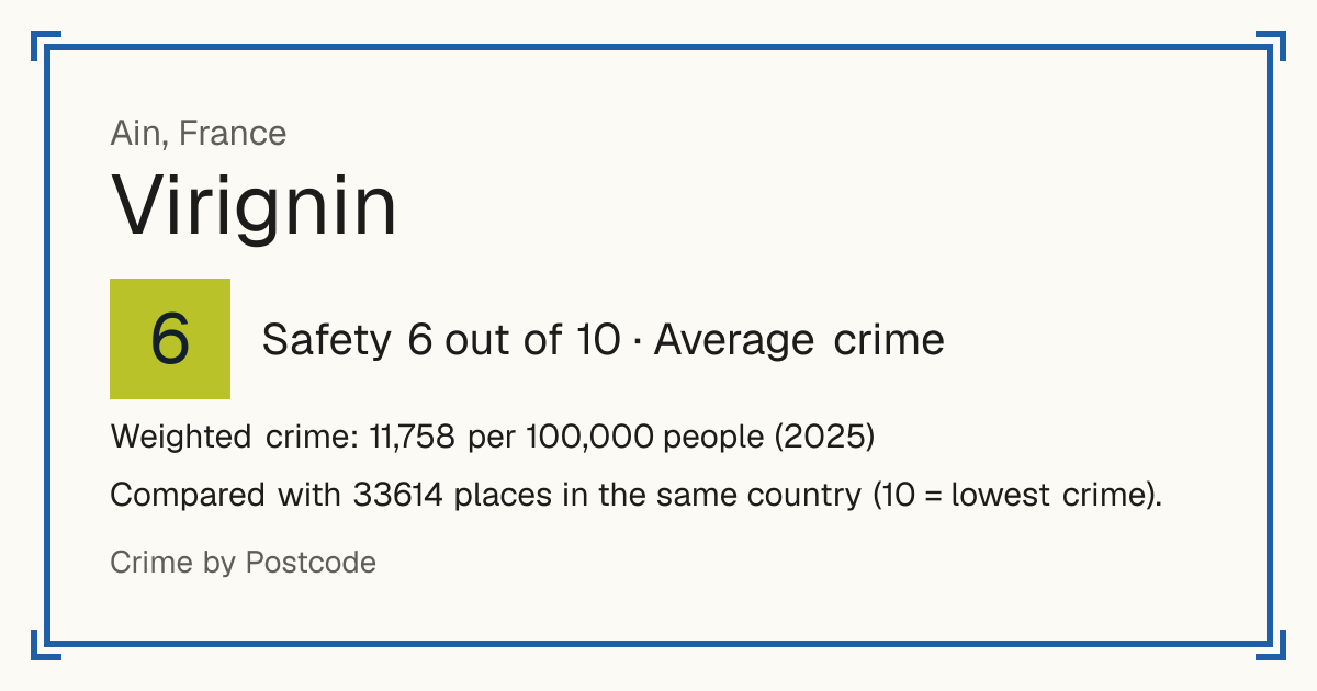 Virignin, France: Safety 6 out of 10 (Average crime). Weighted crime: 11,758 per 100,000 people (2025).