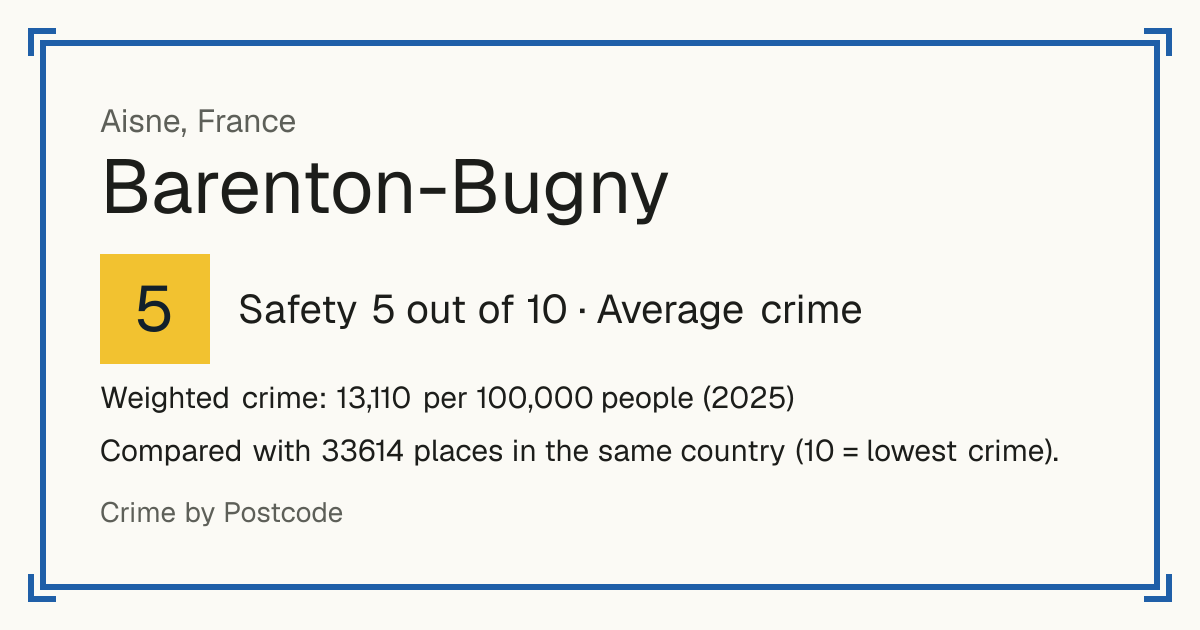 Barenton-Bugny, France: Safety 5 out of 10 (Average crime). Weighted crime: 13,110 per 100,000 people (2025).