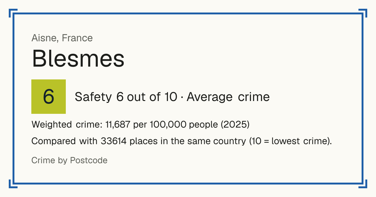 Blesmes, France: Safety 6 out of 10 (Average crime). Weighted crime: 11,687 per 100,000 people (2025).