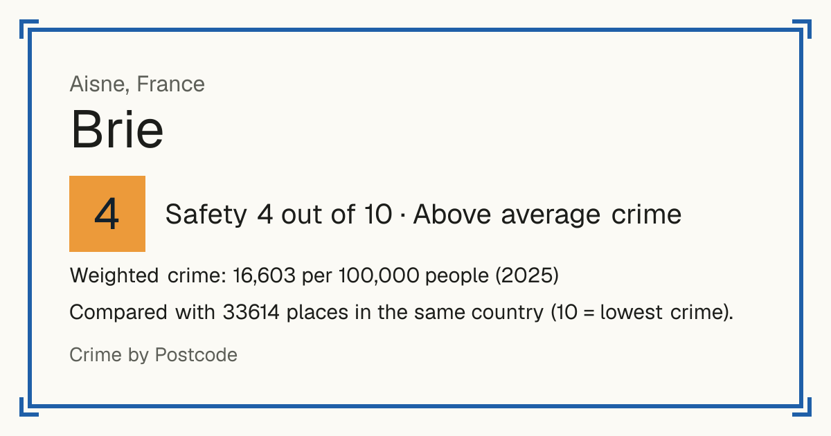 Brie, Aisne, France: Safety 4 out of 10 (Above average crime). Weighted crime: 16,603 per 100,000 people (2025).