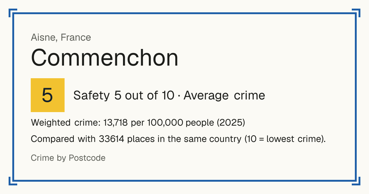Commenchon, France: Safety 5 out of 10 (Average crime). Weighted crime: 13,718 per 100,000 people (2025).