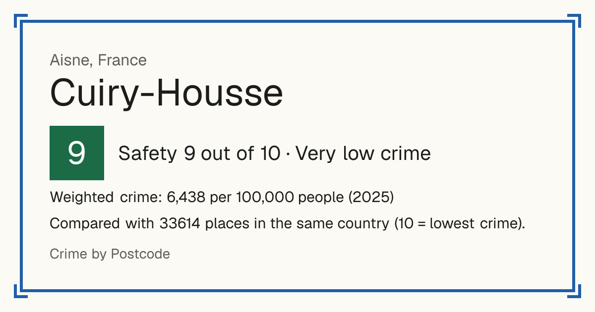 Cuiry-Housse, France: Safety 9 out of 10 (Very low crime). Weighted crime: 6,438 per 100,000 people (2025).