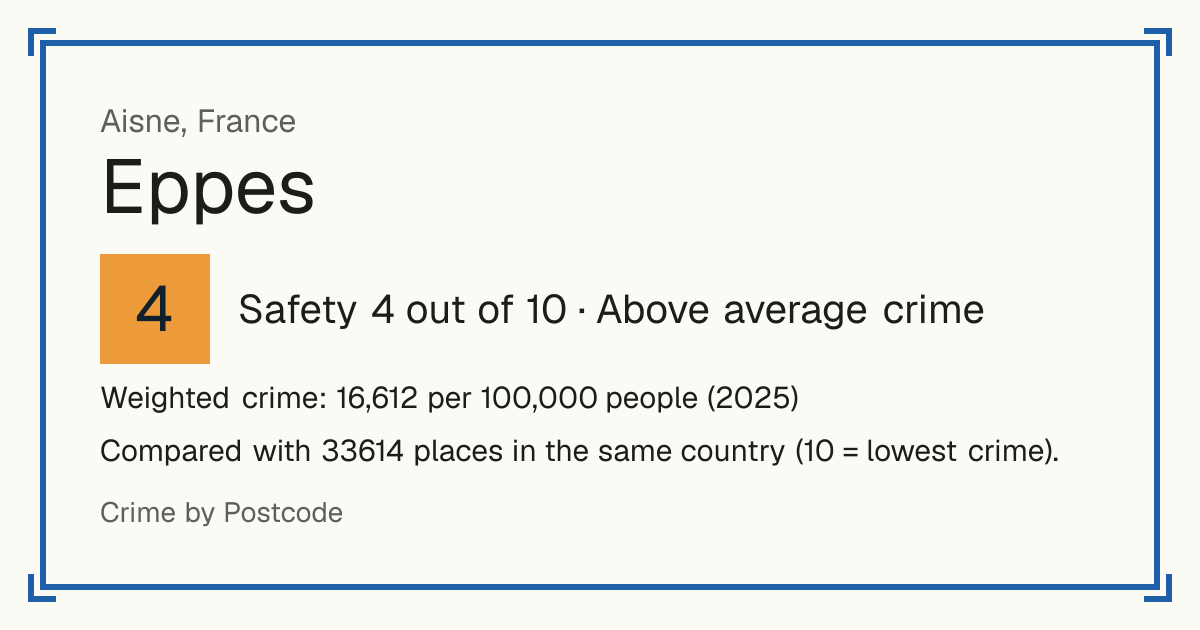 Eppes, France: Safety 4 out of 10 (Above average crime). Weighted crime: 16,612 per 100,000 people (2025).