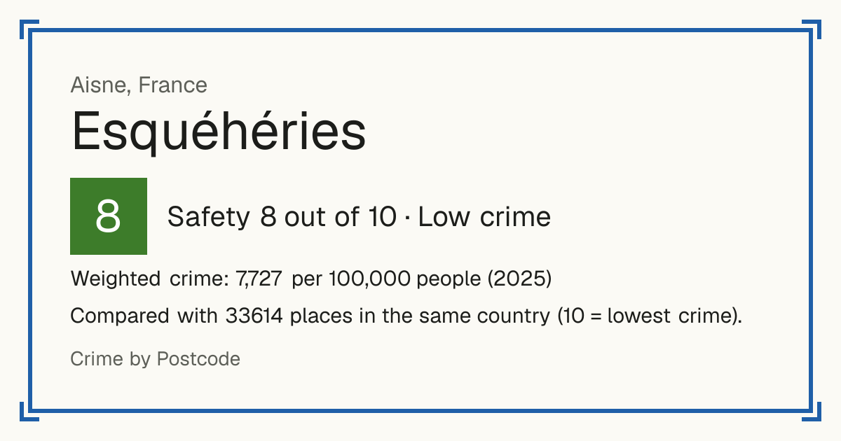 Esquéhéries, France: Safety 8 out of 10 (Low crime). Weighted crime: 7,727 per 100,000 people (2025).