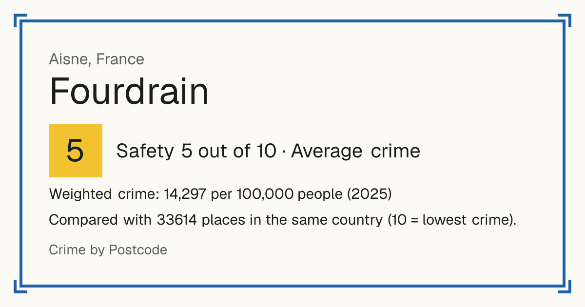 Fourdrain, France: Safety 5 out of 10 (Average crime). Weighted crime: 14,297 per 100,000 people (2025).