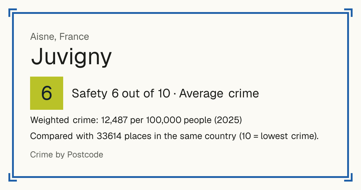 Juvigny, Aisne, France: Safety 6 out of 10 (Average crime). Weighted crime: 12,487 per 100,000 people (2025).