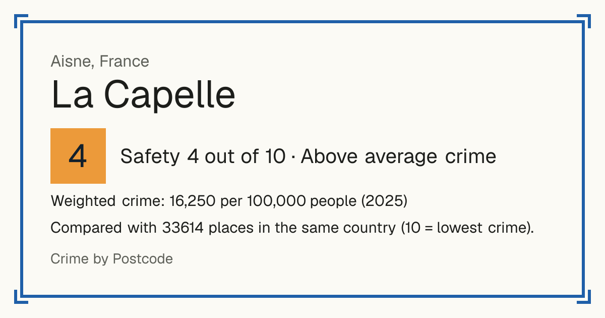La Capelle, France: Safety 4 out of 10 (Above average crime). Weighted crime: 16,250 per 100,000 people (2025).