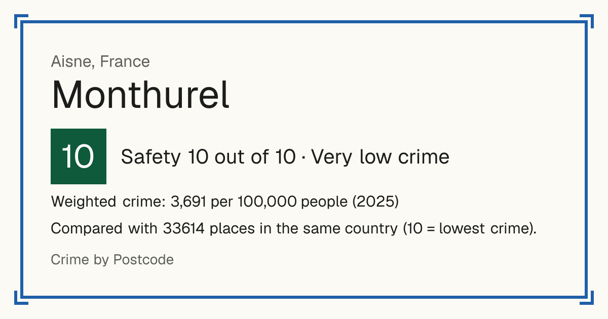 Monthurel, France: Safety 10 out of 10 (Very low crime). Weighted crime: 3,691 per 100,000 people (2025).