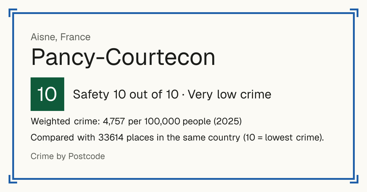 Pancy-Courtecon, France: Safety 10 out of 10 (Very low crime). Weighted crime: 4,757 per 100,000 people (2025).