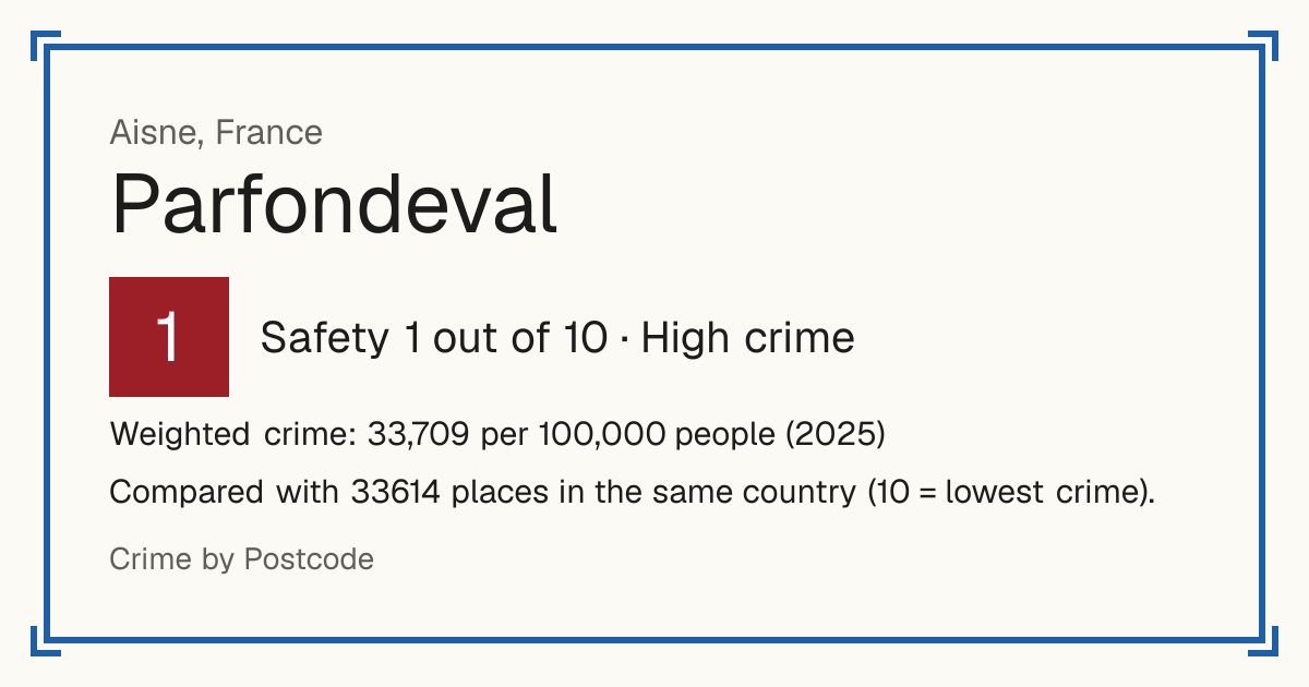 Parfondeval, Aisne, France: Safety 1 out of 10 (High crime). Weighted crime: 33,709 per 100,000 people (2025).