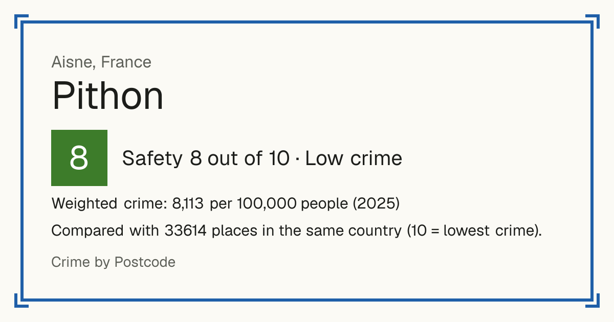 Pithon, France: Safety 8 out of 10 (Low crime). Weighted crime: 8,113 per 100,000 people (2025).