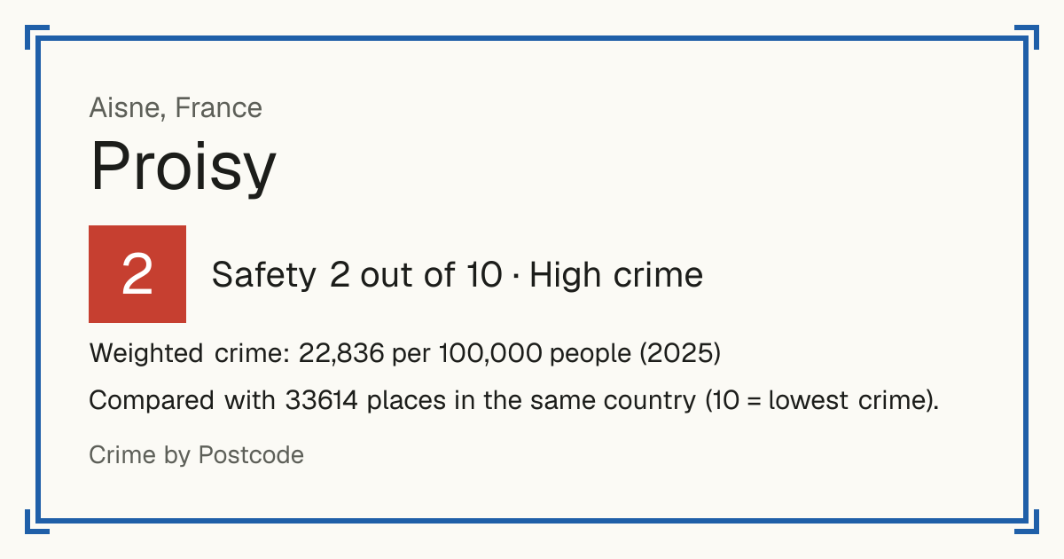 Proisy, France: Safety 2 out of 10 (High crime). Weighted crime: 22,836 per 100,000 people (2025).