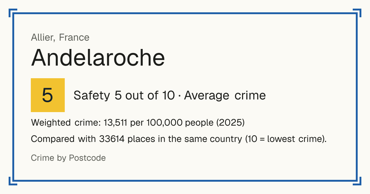 Andelaroche, France: Safety 5 out of 10 (Average crime). Weighted crime: 13,511 per 100,000 people (2025).