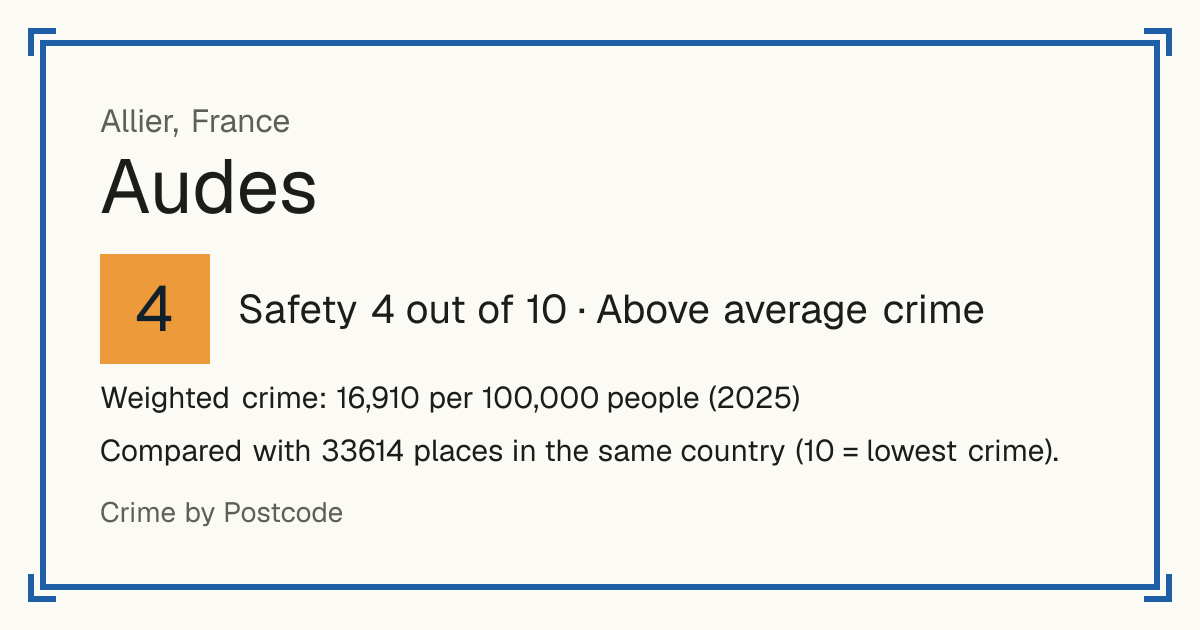 Audes, France: Safety 4 out of 10 (Above average crime). Weighted crime: 16,910 per 100,000 people (2025).