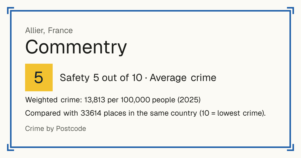 Commentry, France: Safety 5 out of 10 (Average crime). Weighted crime: 13,813 per 100,000 people (2025).
