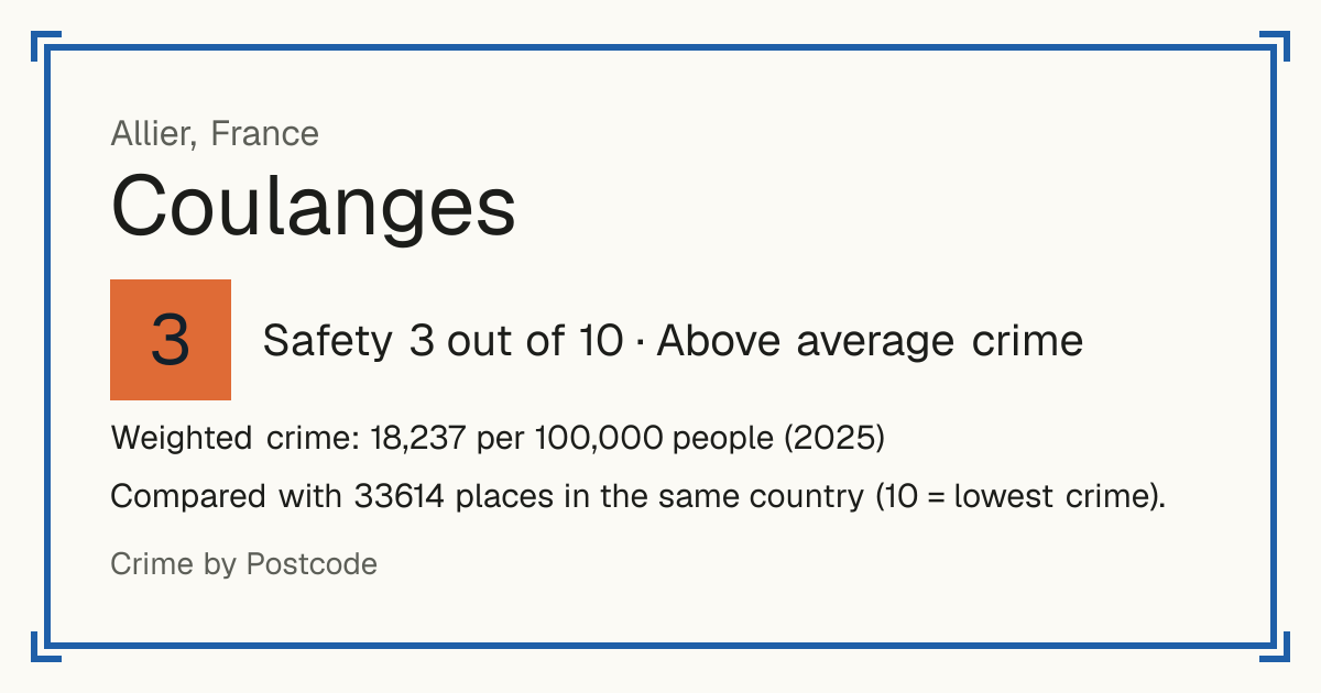 Coulanges, France: Safety 3 out of 10 (Above average crime). Weighted crime: 18,237 per 100,000 people (2025).
