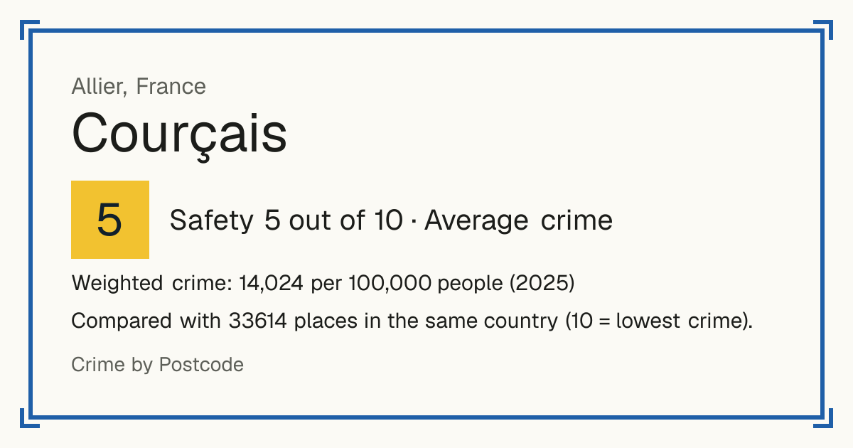 Courçais, France: Safety 5 out of 10 (Average crime). Weighted crime: 14,024 per 100,000 people (2025).