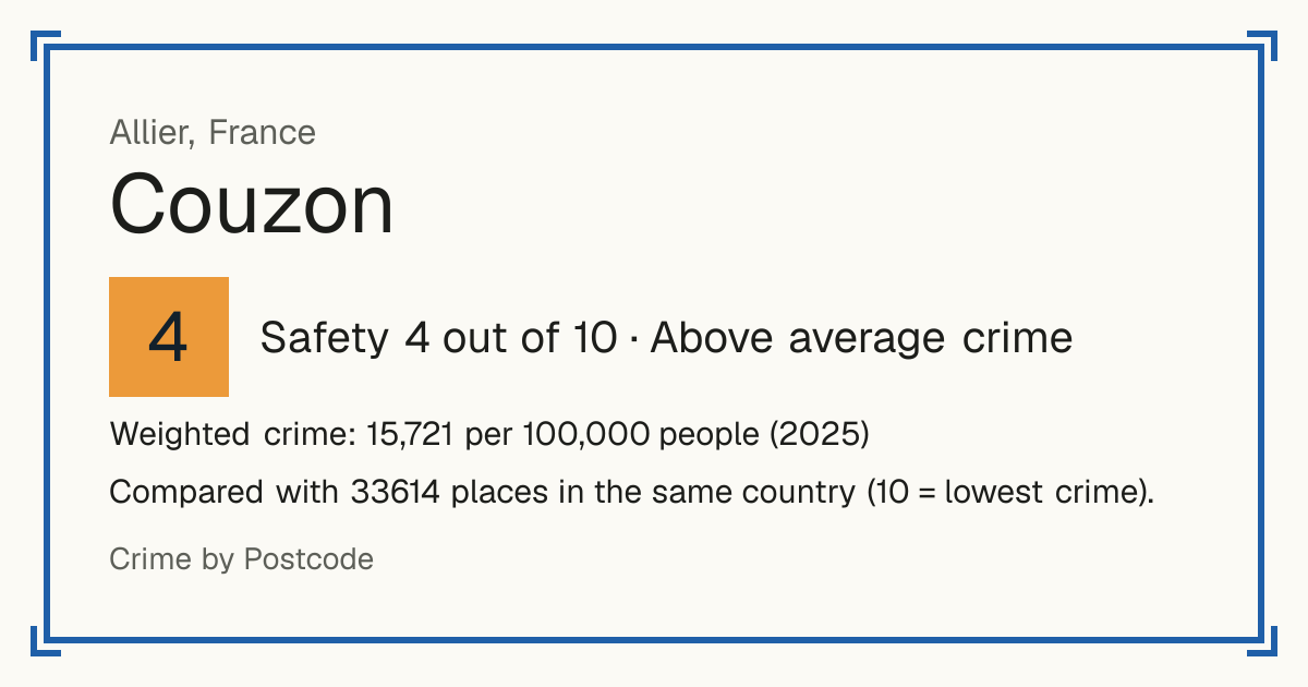 Couzon, France: Safety 4 out of 10 (Above average crime). Weighted crime: 15,721 per 100,000 people (2025).