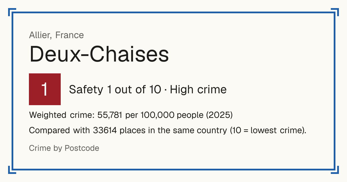 Deux-Chaises, France: Safety 1 out of 10 (High crime). Weighted crime: 55,781 per 100,000 people (2025).