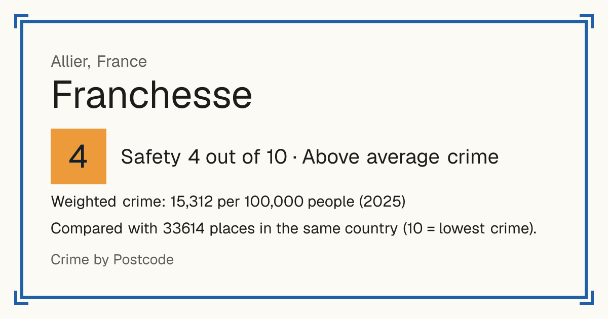 Franchesse, France: Safety 4 out of 10 (Above average crime). Weighted crime: 15,312 per 100,000 people (2025).