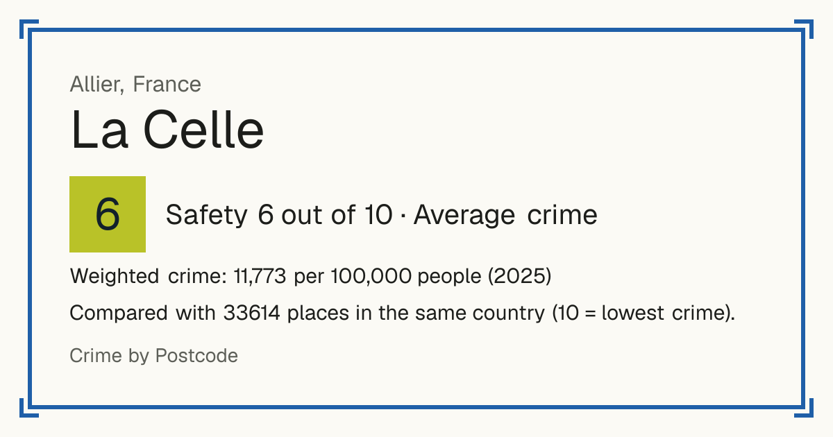 La Celle, Allier, France: Safety 6 out of 10 (Average crime). Weighted crime: 11,773 per 100,000 people (2025).