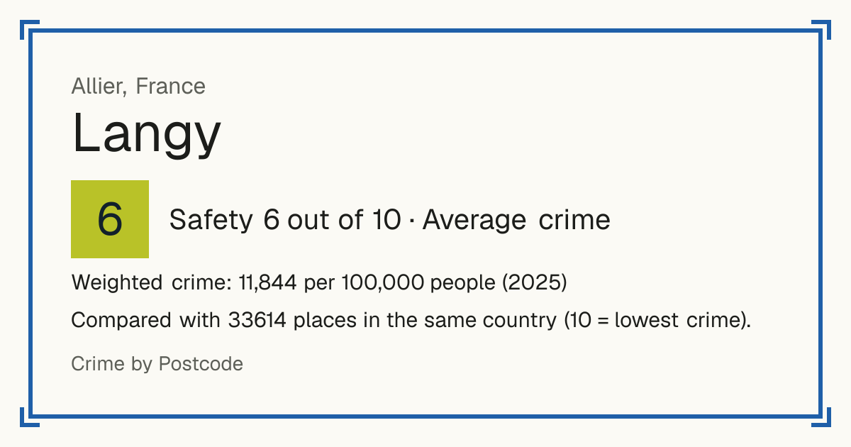 Langy, France: Safety 6 out of 10 (Average crime). Weighted crime: 11,844 per 100,000 people (2025).