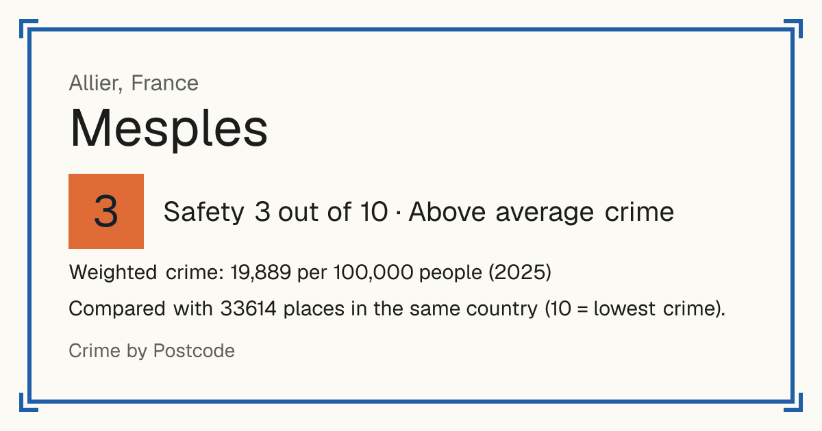 Mesples, France: Safety 3 out of 10 (Above average crime). Weighted crime: 19,889 per 100,000 people (2025).