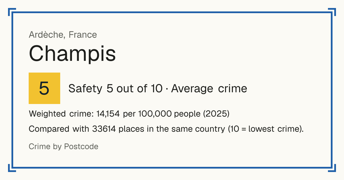 Champis, France: Safety 5 out of 10 (Average crime). Weighted crime: 14,154 per 100,000 people (2025).