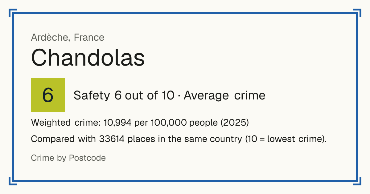 Chandolas, France: Safety 6 out of 10 (Average crime). Weighted crime: 10,994 per 100,000 people (2025).