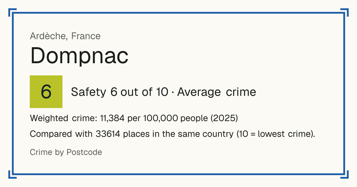 Dompnac, France: Safety 6 out of 10 (Average crime). Weighted crime: 11,384 per 100,000 people (2025).