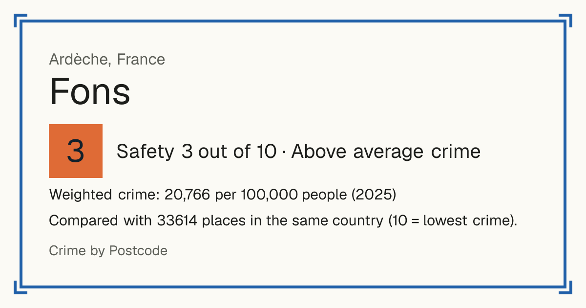 Fons, Ardèche, France: Safety 3 out of 10 (Above average crime). Weighted crime: 20,766 per 100,000 people (2025).