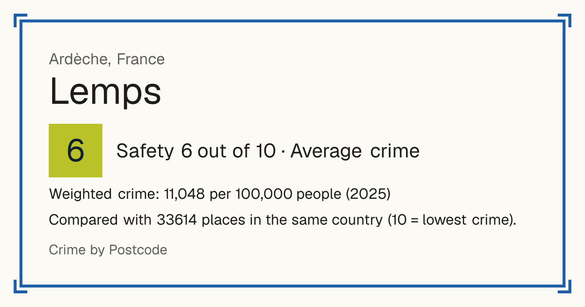 Lemps, Ardèche, France: Safety 6 out of 10 (Average crime). Weighted crime: 11,048 per 100,000 people (2025).