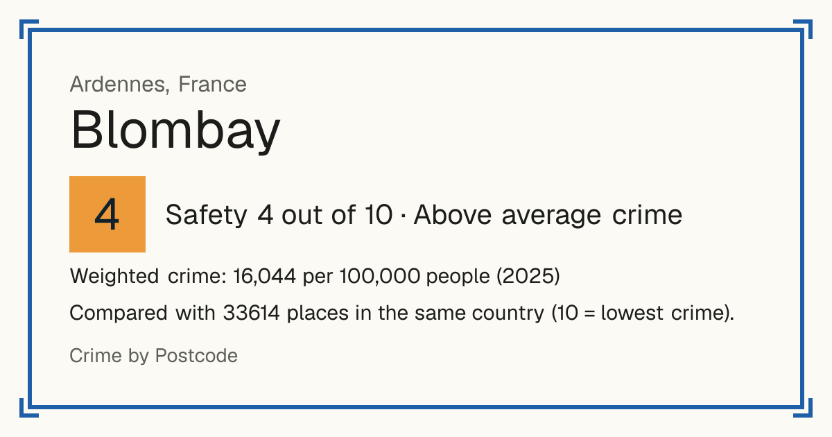 Blombay, France: Safety 4 out of 10 (Above average crime). Weighted crime: 16,044 per 100,000 people (2025).