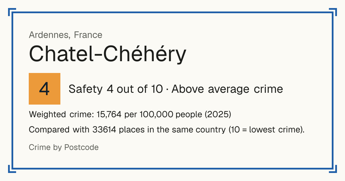 Chatel-Chéhéry, France: Safety 4 out of 10 (Above average crime). Weighted crime: 15,764 per 100,000 people (2025).