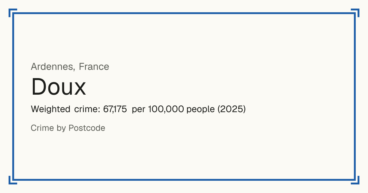 Doux, Ardennes, France: Weighted crime: 67,175 per 100,000 people (2025).