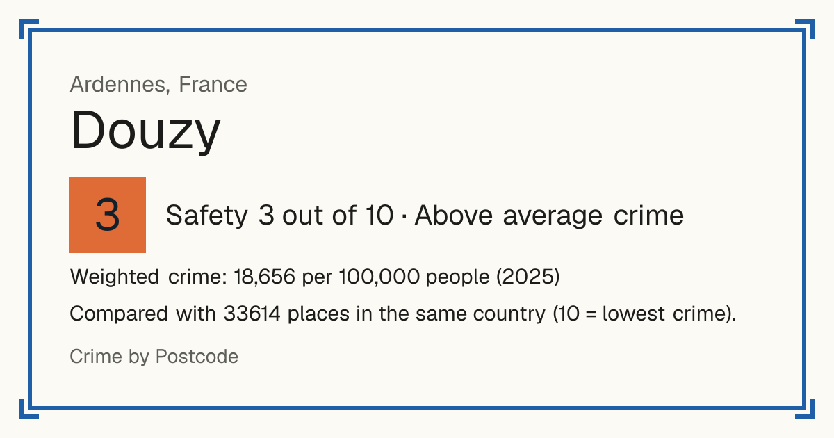 Douzy, France: Safety 3 out of 10 (Above average crime). Weighted crime: 18,656 per 100,000 people (2025).