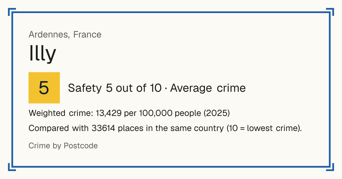 Illy, France: Safety 5 out of 10 (Average crime). Weighted crime: 13,429 per 100,000 people (2025).