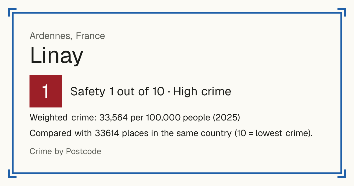 Linay, France: Safety 1 out of 10 (High crime). Weighted crime: 33,564 per 100,000 people (2025).