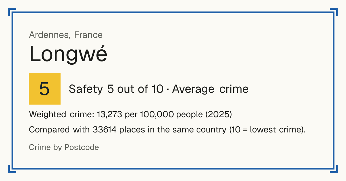 Longwé, France: Safety 5 out of 10 (Average crime). Weighted crime: 13,273 per 100,000 people (2025).
