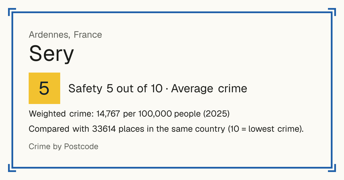 Sery, Ardennes, France: Safety 5 out of 10 (Average crime). Weighted crime: 14,767 per 100,000 people (2025).
