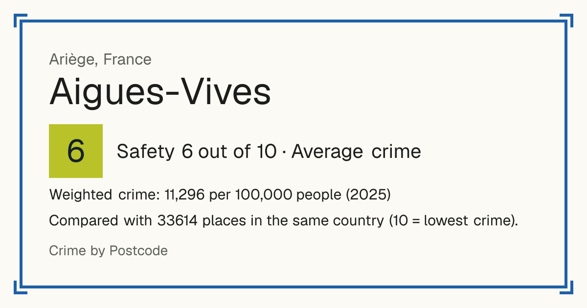 Aigues-Vives, Ariège, France: Safety 6 out of 10 (Average crime). Weighted crime: 11,296 per 100,000 people (2025).