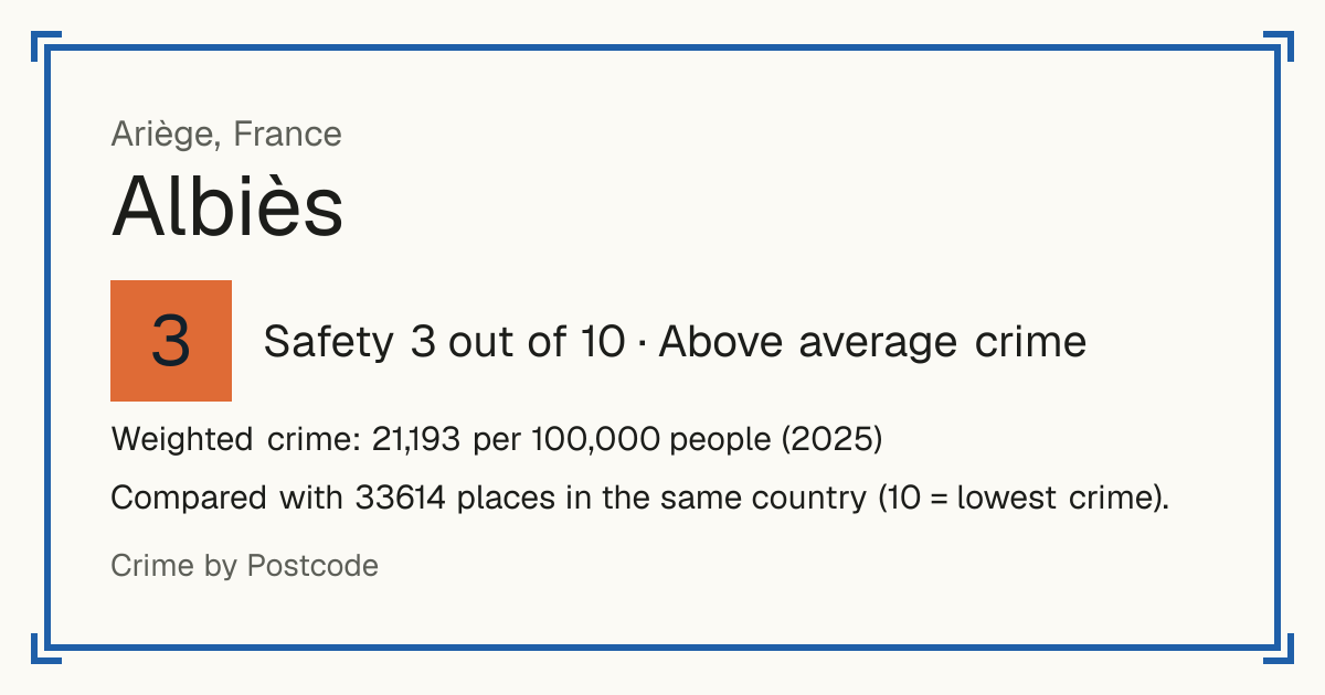Albiès, France: Safety 3 out of 10 (Above average crime). Weighted crime: 21,193 per 100,000 people (2025).