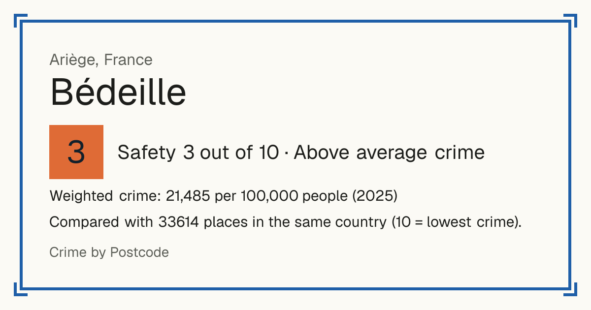 Bédeille, Ariège, France: Safety 3 out of 10 (Above average crime). Weighted crime: 21,485 per 100,000 people (2025).