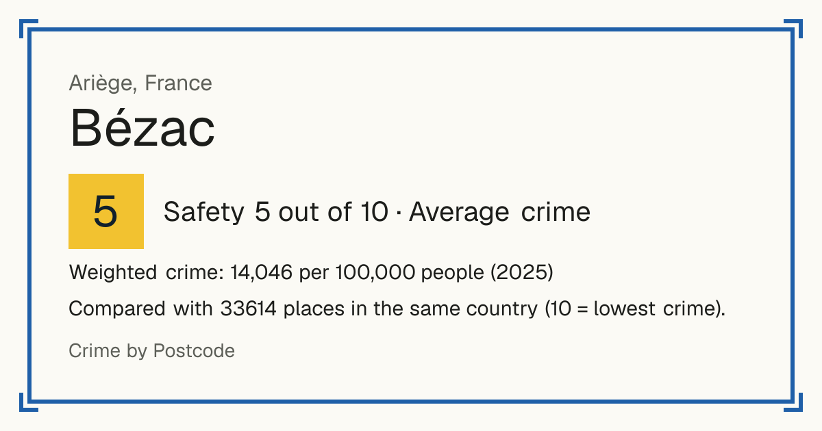 Bézac, France: Safety 5 out of 10 (Average crime). Weighted crime: 14,046 per 100,000 people (2025).
